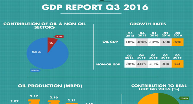 Gdp Nigerian Government Promises To Sustain Growth Seen In Non Oil