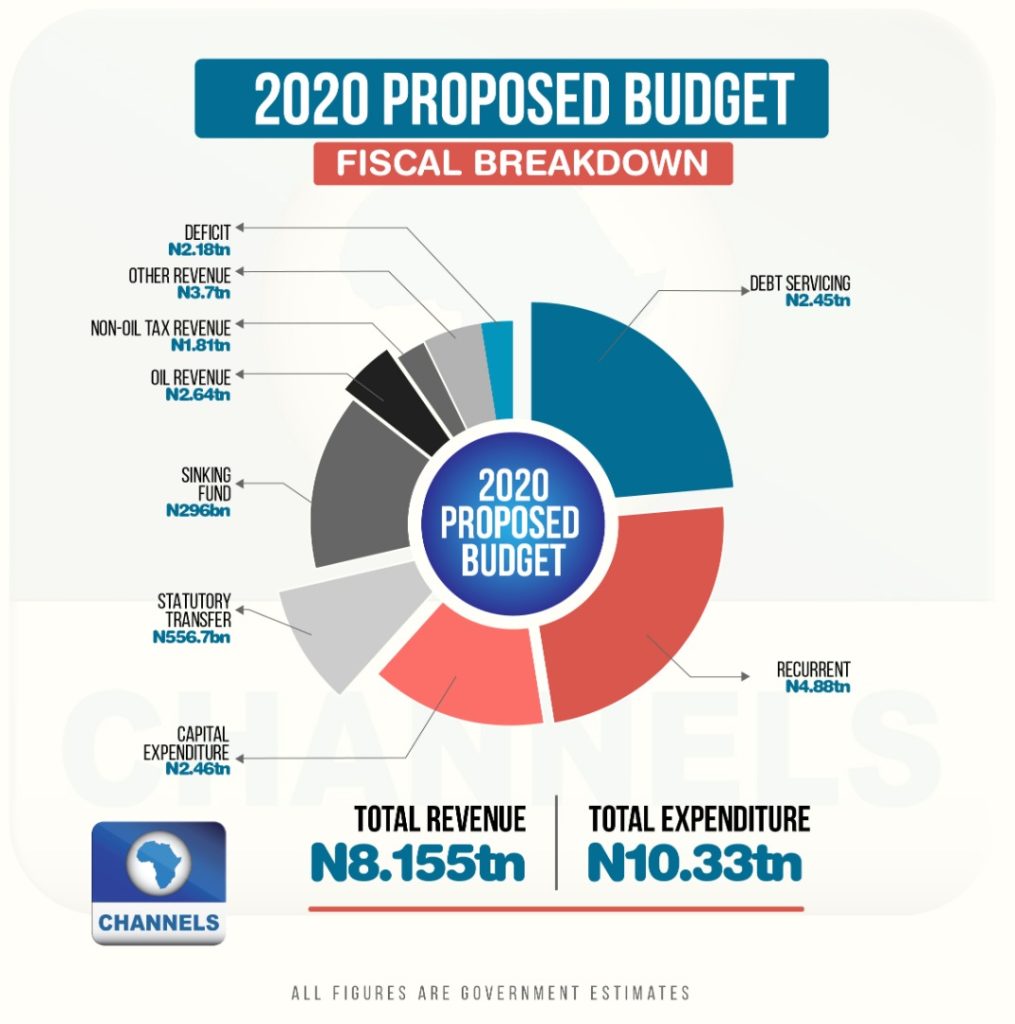 The Quick Figures From 2020 Budget Proposal Channels Television