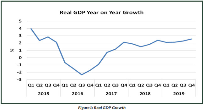 Nigeria Records Highest Quarterly GDP Growth Since 2016 Recession ...