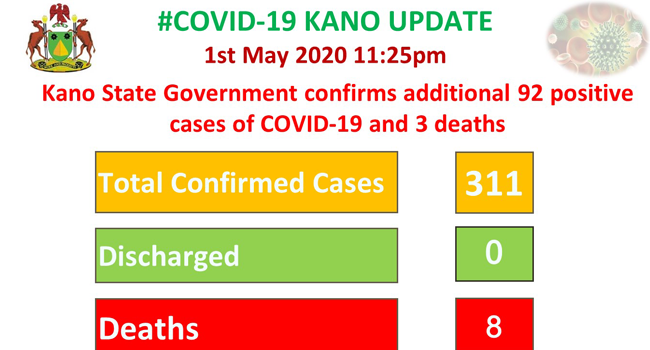 Kano's COVID-19 deaths rose to eight on May 1, 2020.