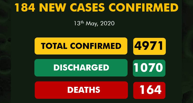 A graphic published by the Nigeria Centre for Disease Control showing the nation's COVID-19 statistics on May 13, 2020.