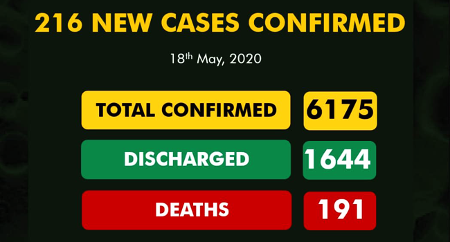 A graphic published by the Nigeria Centre for Disease Control on May 18, 2020, showing the nation's COVID-19 statistics.