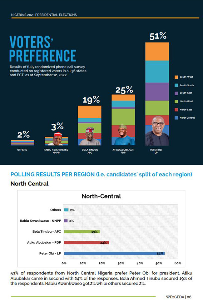 2023: Peter Obi Ahead Of Tinubu, Atiku With 51% — We2Geda Poll – Channels Television