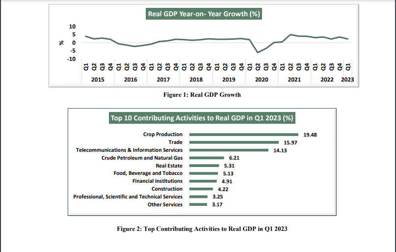 nigeria-s-gdp-growth-fell-to-2-31-in-q1-2023-says-nbs-channels